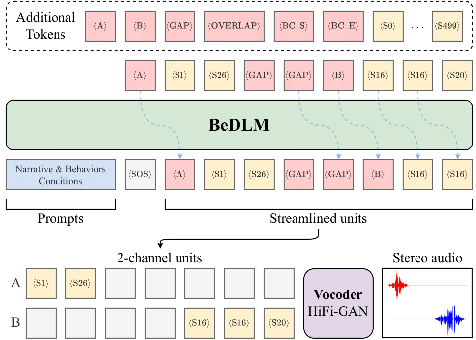 Behavior-conditioned Dialogue Language Model