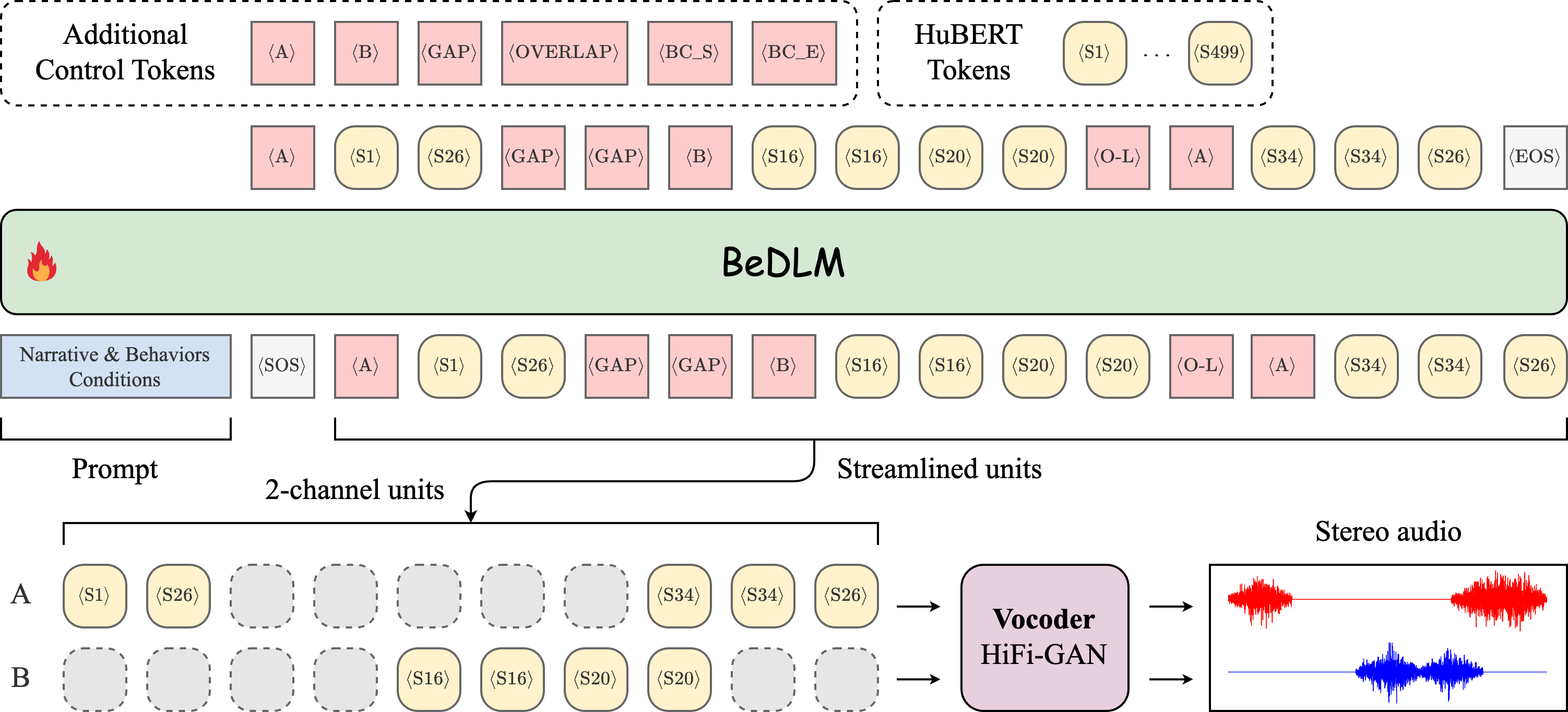 Behavior-conditioned Dialogue Language Model