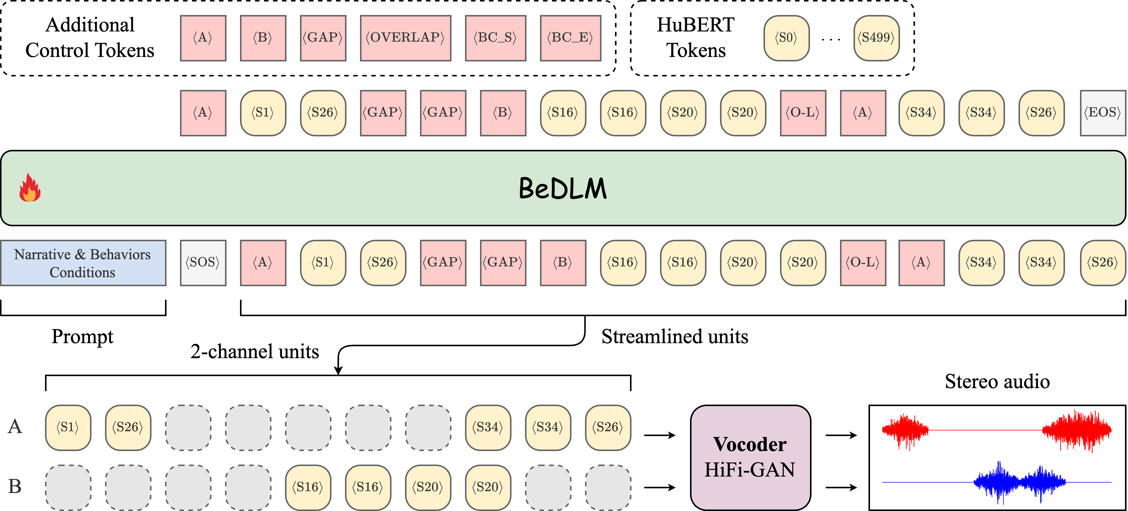 Behavior-conditioned Dialogue Language Model